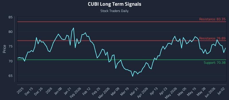 CUBI Long Term Analysis for June 3 2026