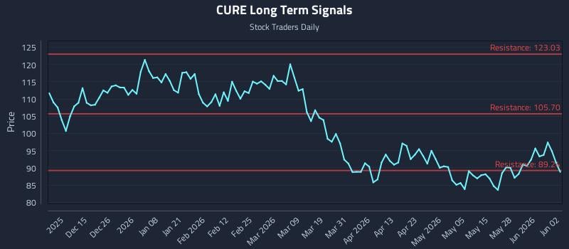 CURE Long Term Analysis for June 3 2026