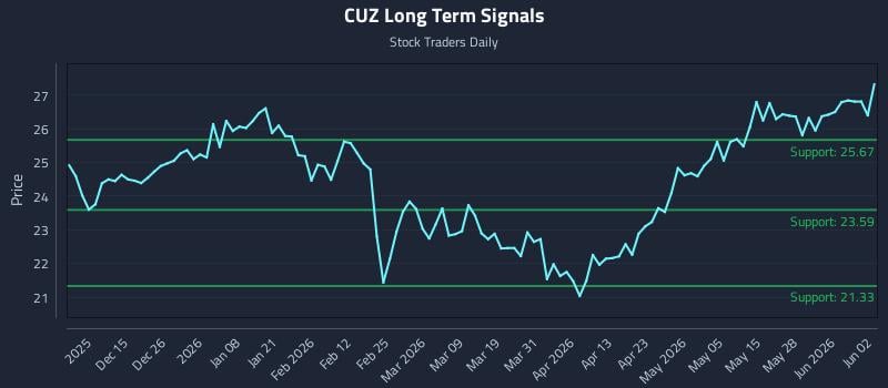 CUZ Long Term Analysis for June 3 2026 CUZ Long Term Analysis for June 3 2026
