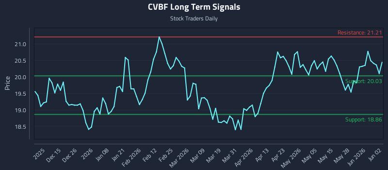 CVBF Long Term Analysis for June 3 2026
