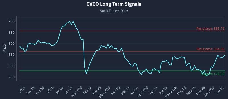 CVCO Long Term Analysis for June 3 2026 CVCO Long Term Analysis for June 3 2026