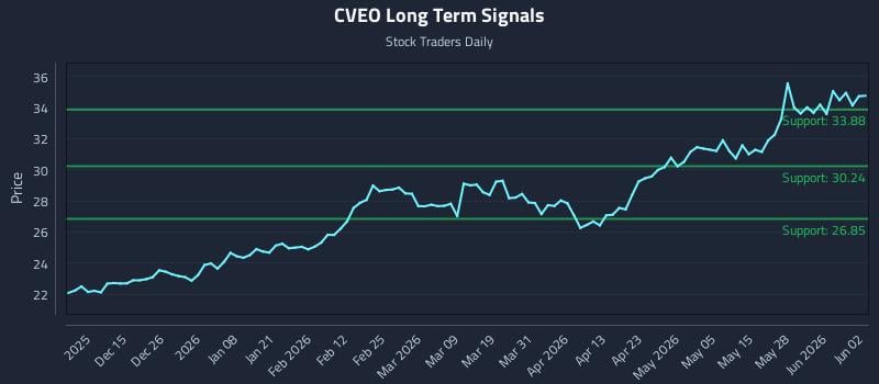 CVEO Long Term Analysis for June 3 2026 CVEO Long Term Analysis for June 3 2026