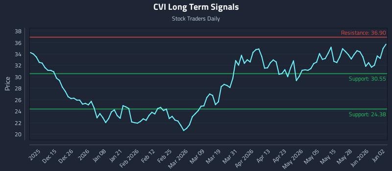 CVI Long Term Analysis for June 3 2026 CVI Long Term Analysis for June 3 2026