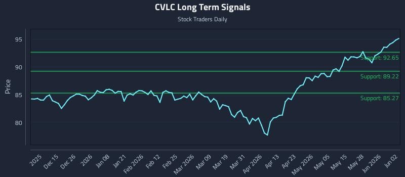CVLC Long Term Analysis for June 3 2026 CVLC Long Term Analysis for June 3 2026