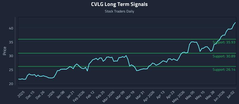 CVLG Long Term Analysis for June 3 2026 CVLG Long Term Analysis for June 3 2026