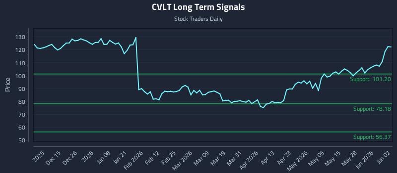 CVLT Long Term Analysis for June 3 2026 CVLT Long Term Analysis for June 3 2026