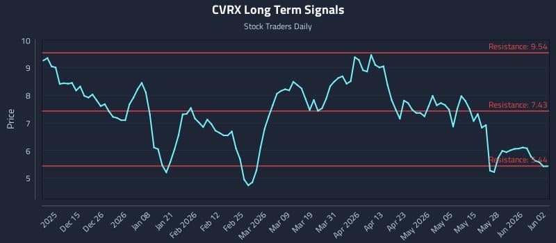 CVRX Long Term Analysis for June 3 2026