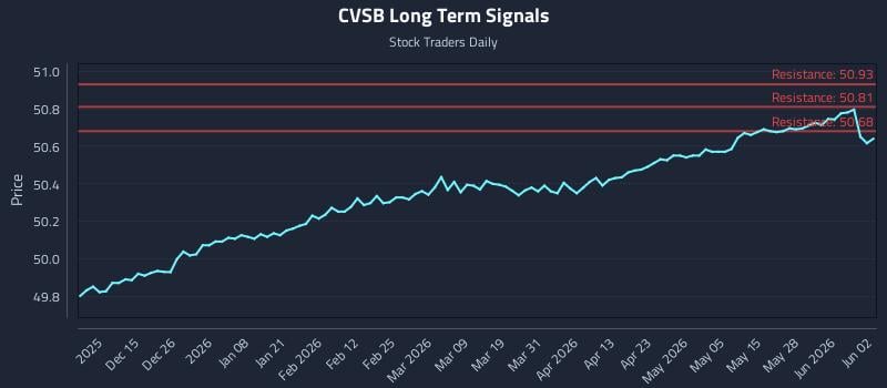 CVSB Long Term Analysis for June 3 2026 CVSB Long Term Analysis for June 3 2026