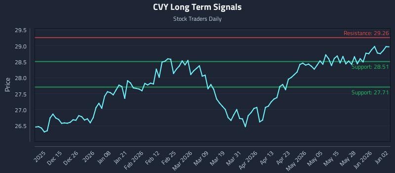 CVY Long Term Analysis for June 3 2026 CVY Long Term Analysis for June 3 2026