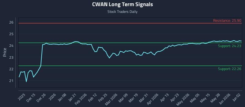 CWAN Long Term Analysis for June 3 2026 CWAN Long Term Analysis for June 3 2026