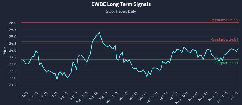CWBC Long Term Analysis for June 3 2026