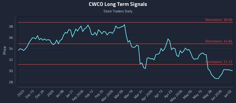 CWCO Long Term Analysis for June 3 2026 CWCO Long Term Analysis for June 3 2026