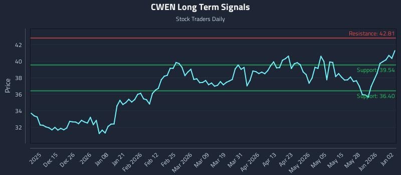 CWEN Long Term Analysis for June 3 2026 CWEN Long Term Analysis for June 3 2026