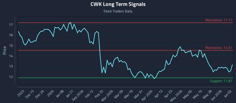 CWK Long Term Analysis for June 3 2026 CWK Long Term Analysis for June 3 2026