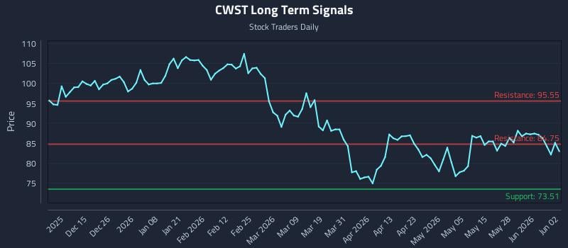 CWST Long Term Analysis for June 3 2026 CWST Long Term Analysis for June 3 2026