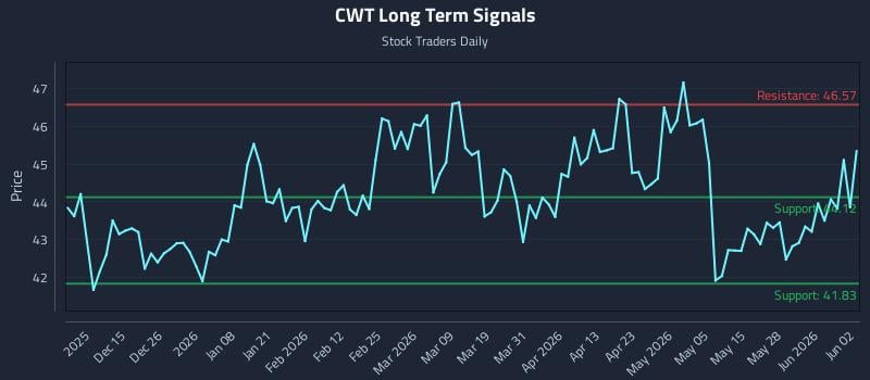 CWT Long Term Analysis for June 3 2026 CWT Long Term Analysis for June 3 2026