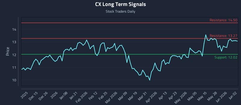 CX Long Term Analysis for June 3 2026 CX Long Term Analysis for June 3 2026
