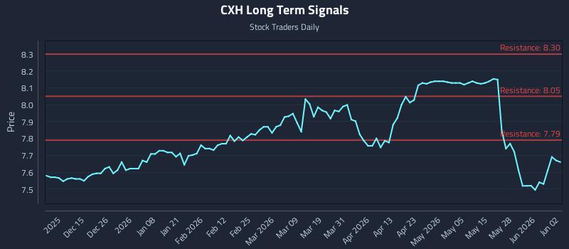 CXH Long Term Analysis for June 3 2026