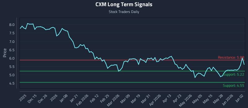 CXM Long Term Analysis for June 3 2026 CXM Long Term Analysis for June 3 2026