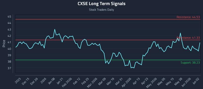 CXSE Long Term Analysis for June 3 2026 CXSE Long Term Analysis for June 3 2026