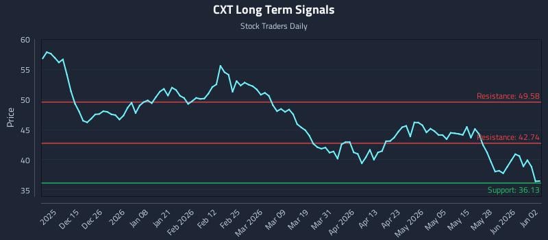 CXT Long Term Analysis for June 3 2026 CXT Long Term Analysis for June 3 2026