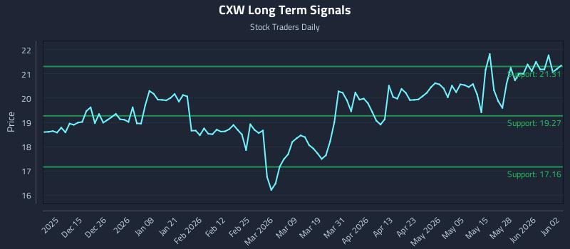 CXW Long Term Analysis for June 3 2026