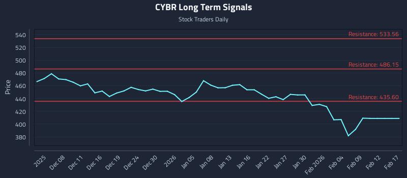 CYBR Long Term Analysis for June 3 2026 CYBR Long Term Analysis for June 3 2026