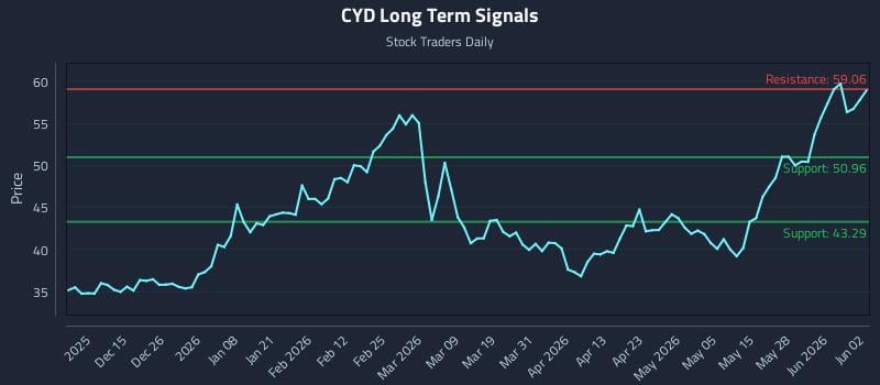 CYD Long Term Analysis for June 3 2026 CYD Long Term Analysis for June 3 2026