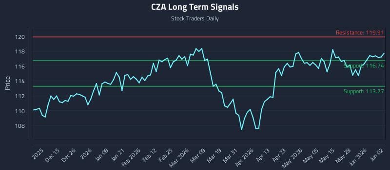 CZA Long Term Analysis for June 3 2026 CZA Long Term Analysis for June 3 2026