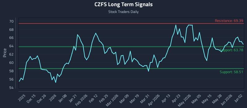 CZFS Long Term Analysis for June 3 2026 CZFS Long Term Analysis for June 3 2026