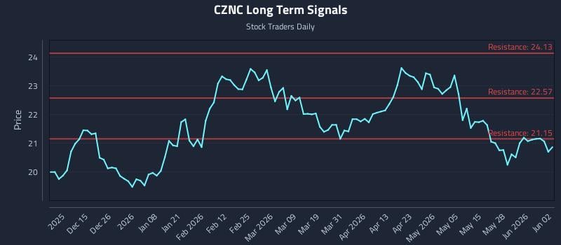 CZNC Long Term Analysis for June 3 2026 CZNC Long Term Analysis for June 3 2026