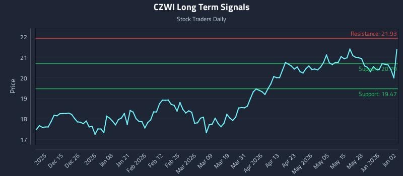 CZWI Long Term Analysis for June 3 2026 CZWI Long Term Analysis for June 3 2026