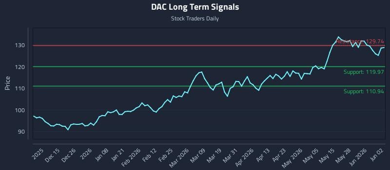 DAC Long Term Analysis for June 3 2026 DAC Long Term Analysis for June 3 2026