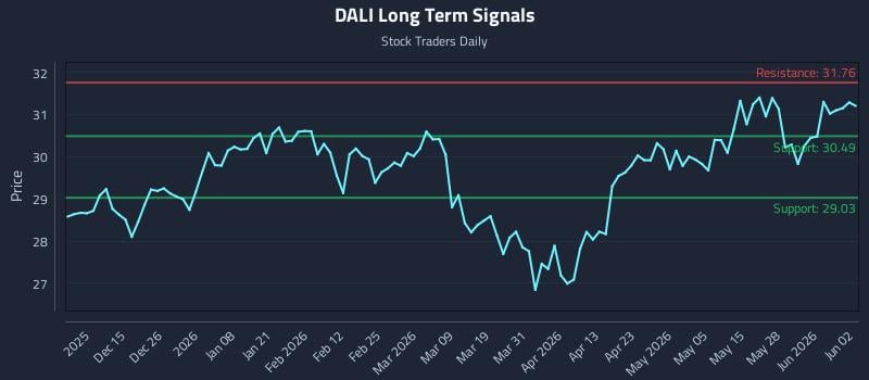 DALI Long Term Analysis for June 3 2026 DALI Long Term Analysis for June 3 2026