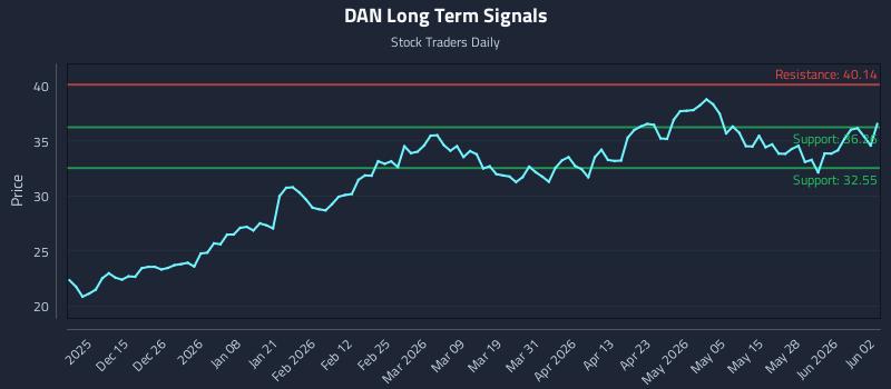 DAN Long Term Analysis for June 3 2026 DAN Long Term Analysis for June 3 2026