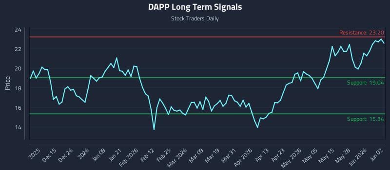DAPP Long Term Analysis for June 3 2026 DAPP Long Term Analysis for June 3 2026