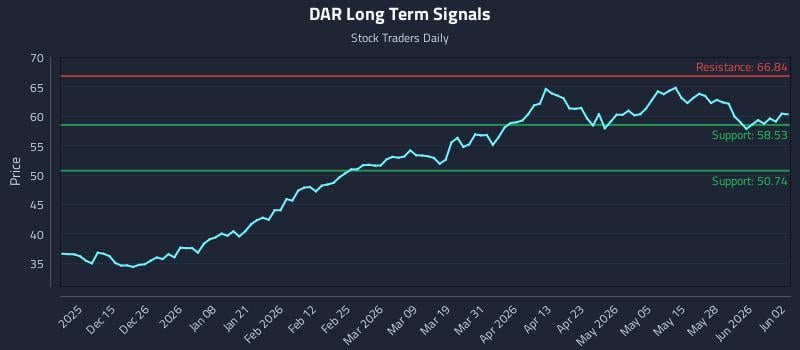 DAR Long Term Analysis for June 3 2026 DAR Long Term Analysis for June 3 2026