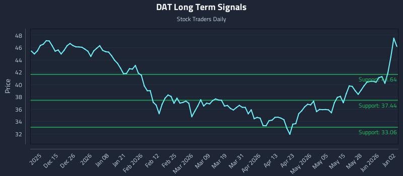 DAT Long Term Analysis for June 3 2026 DAT Long Term Analysis for June 3 2026