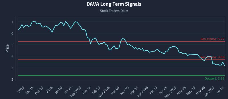 DAVA Long Term Analysis for June 3 2026 DAVA Long Term Analysis for June 3 2026
