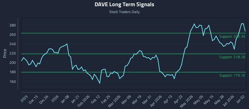 DAVE Long Term Analysis for June 3 2026 DAVE Long Term Analysis for June 3 2026