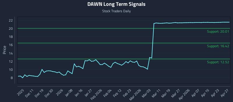 DAWN Long Term Analysis for June 3 2026 DAWN Long Term Analysis for June 3 2026