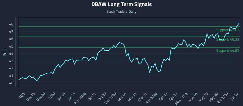 DBAW Long Term Analysis for June 3 2026 DBAW Long Term Analysis for June 3 2026