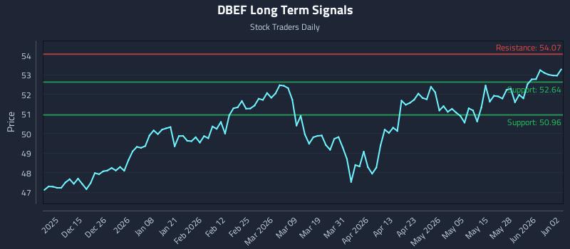 DBEF Long Term Analysis for June 3 2026 DBEF Long Term Analysis for June 3 2026