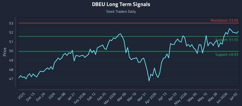 DBEU Long Term Analysis for June 3 2026 DBEU Long Term Analysis for June 3 2026