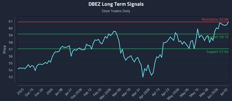 DBEZ Long Term Analysis for June 3 2026 DBEZ Long Term Analysis for June 3 2026