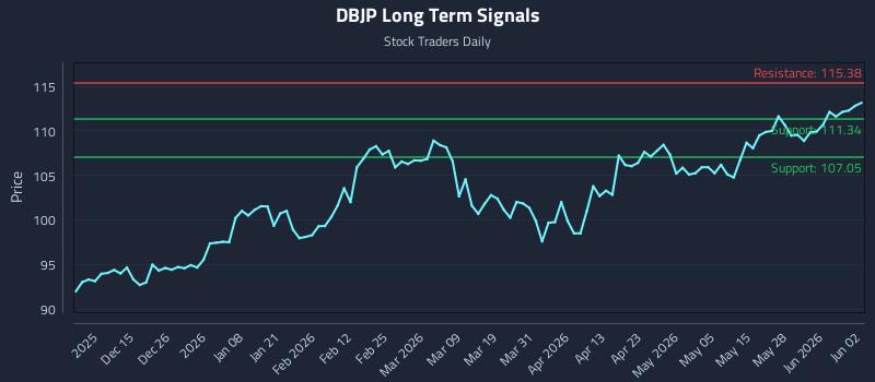 DBJP Long Term Analysis for June 3 2026