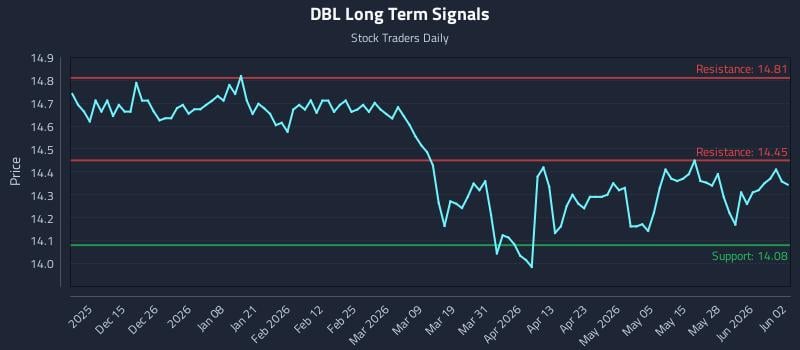 DBL Long Term Analysis for June 3 2026 DBL Long Term Analysis for June 3 2026