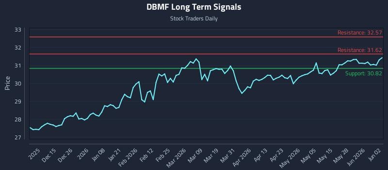DBMF Long Term Analysis for June 3 2026 DBMF Long Term Analysis for June 3 2026