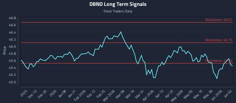 DBND Long Term Analysis for June 3 2026 DBND Long Term Analysis for June 3 2026