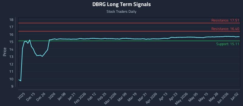 DBRG Long Term Analysis for June 3 2026 DBRG Long Term Analysis for June 3 2026
